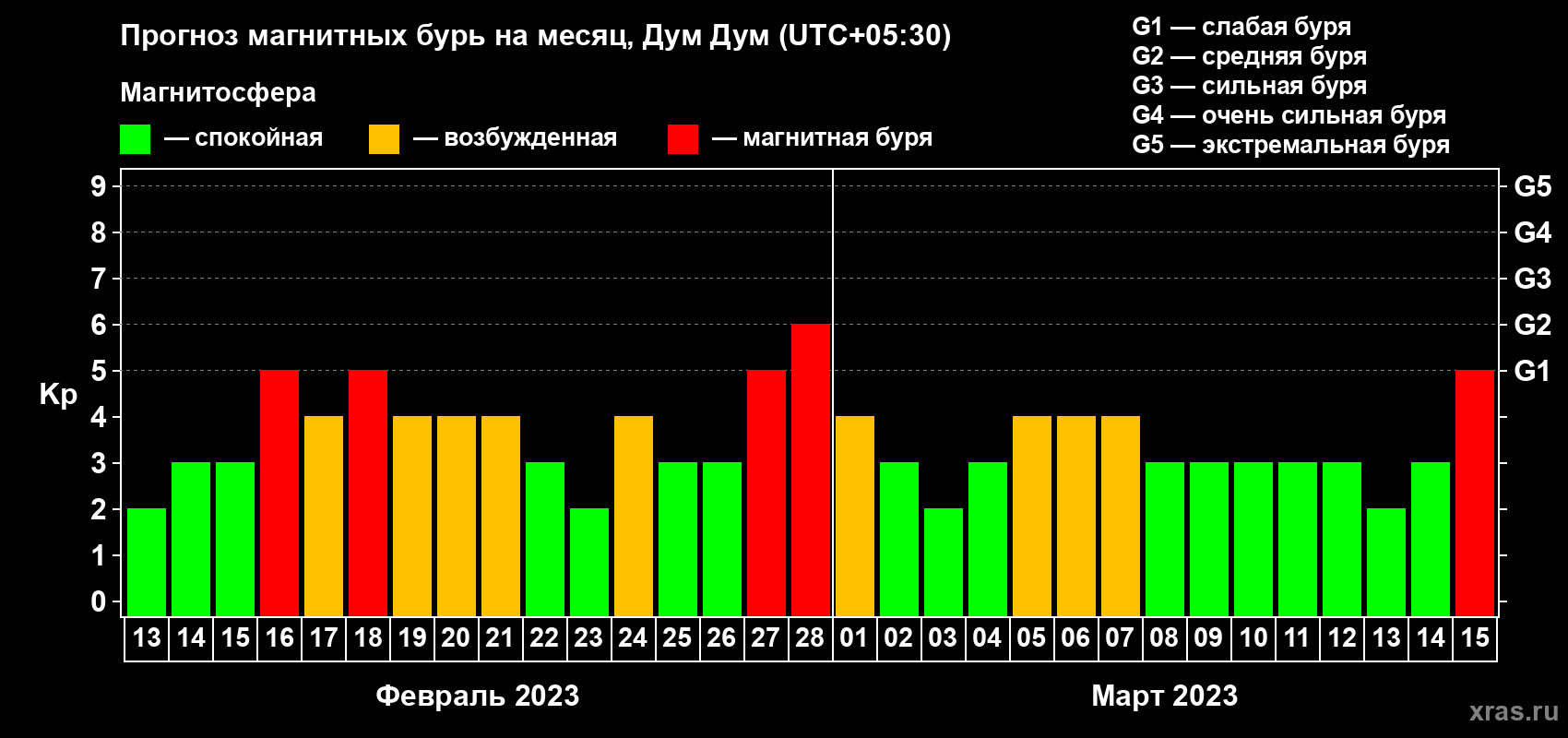 Прогноз максимального суточного геомагнитного индекса Kp на <b>1 месяц</b> (31 день) <b>с 13 февраля по 15 марта 2023 г</b>