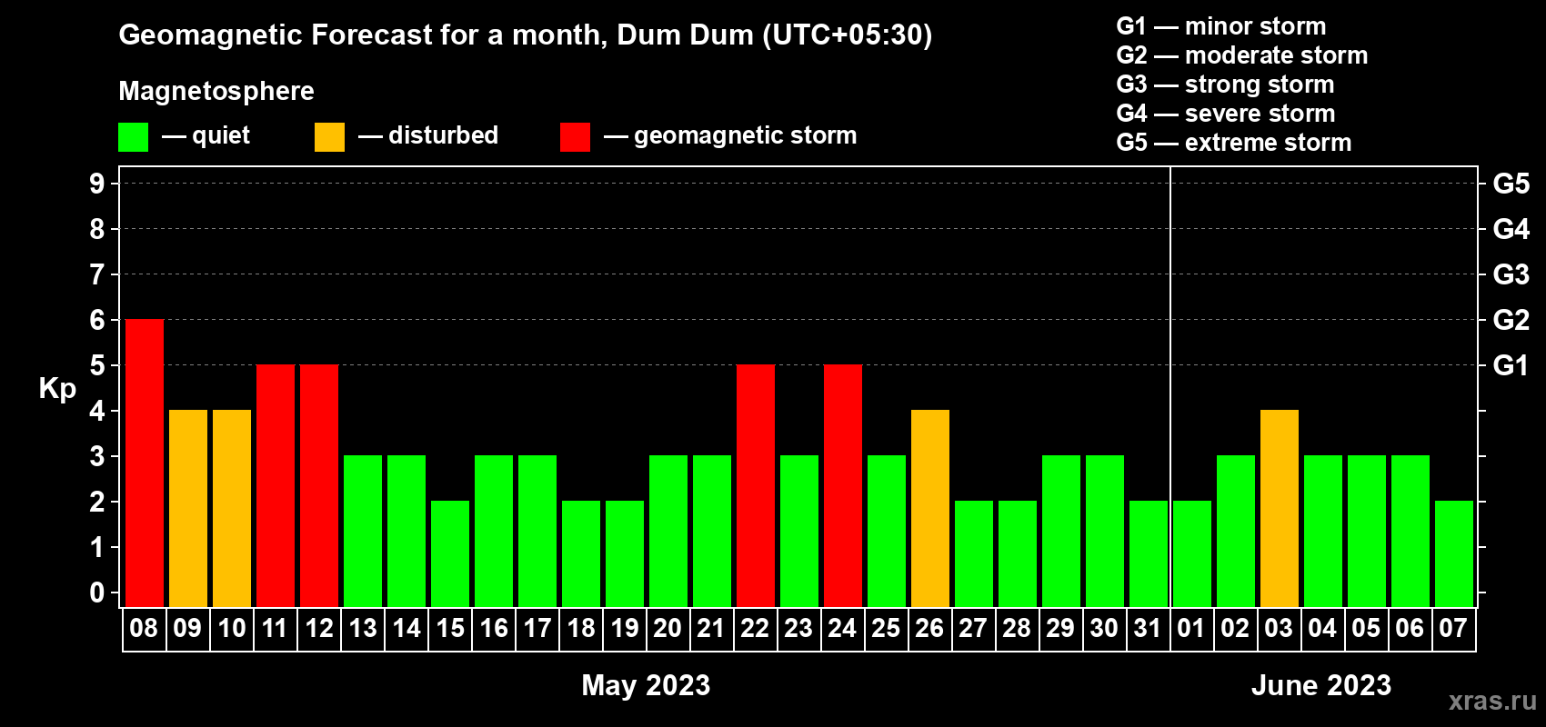 Forecast of the daily maximal value of geomagnetic index Kp for <b>1 month</b> (31 days) <b>from May 08, 2023 to Jun 07, 2023</b>