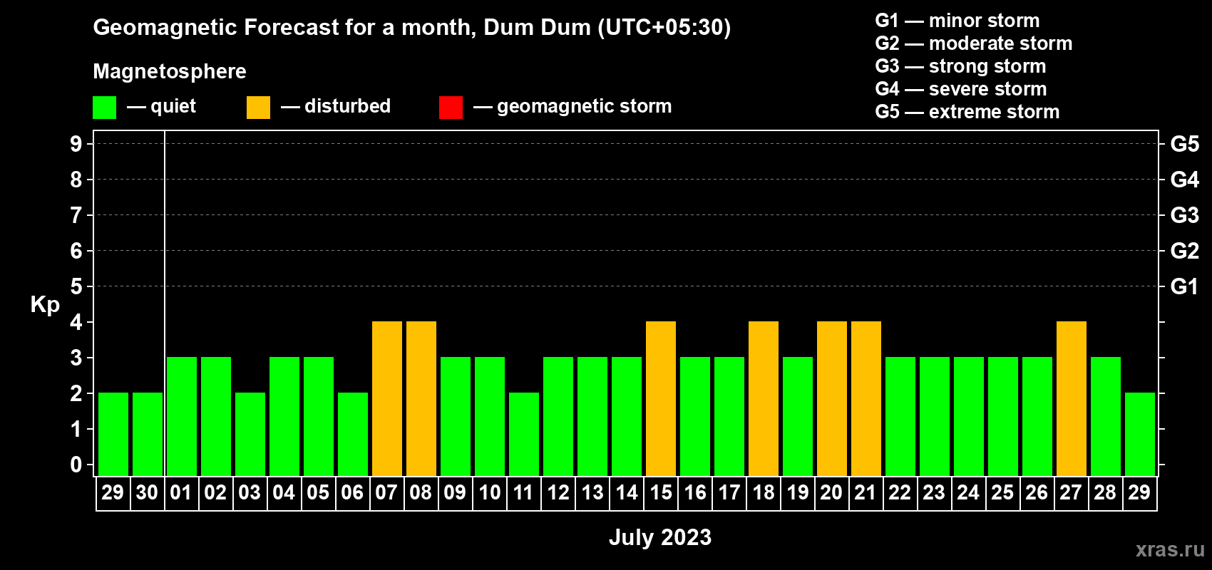 Forecast of the daily maximal value of geomagnetic index Kp for <b>1 month</b> (31 days) <b>from Jun 29, 2023 to Jul 29, 2023</b>