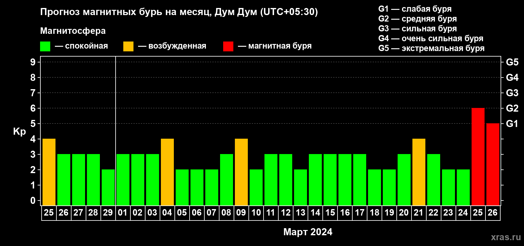Прогноз максимального суточного геомагнитного индекса Kp на <b>1 месяц</b> (31 день) <b>с 25 февраля по 26 марта 2024 г</b>