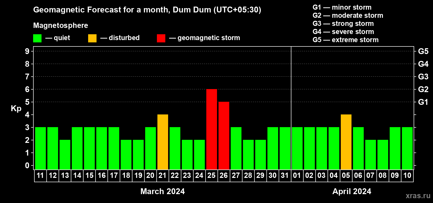 Forecast of the daily maximal value of geomagnetic index Kp for <b>1 month</b> (31 days) <b>from Mar 11, 2024 to Apr 10, 2024</b>