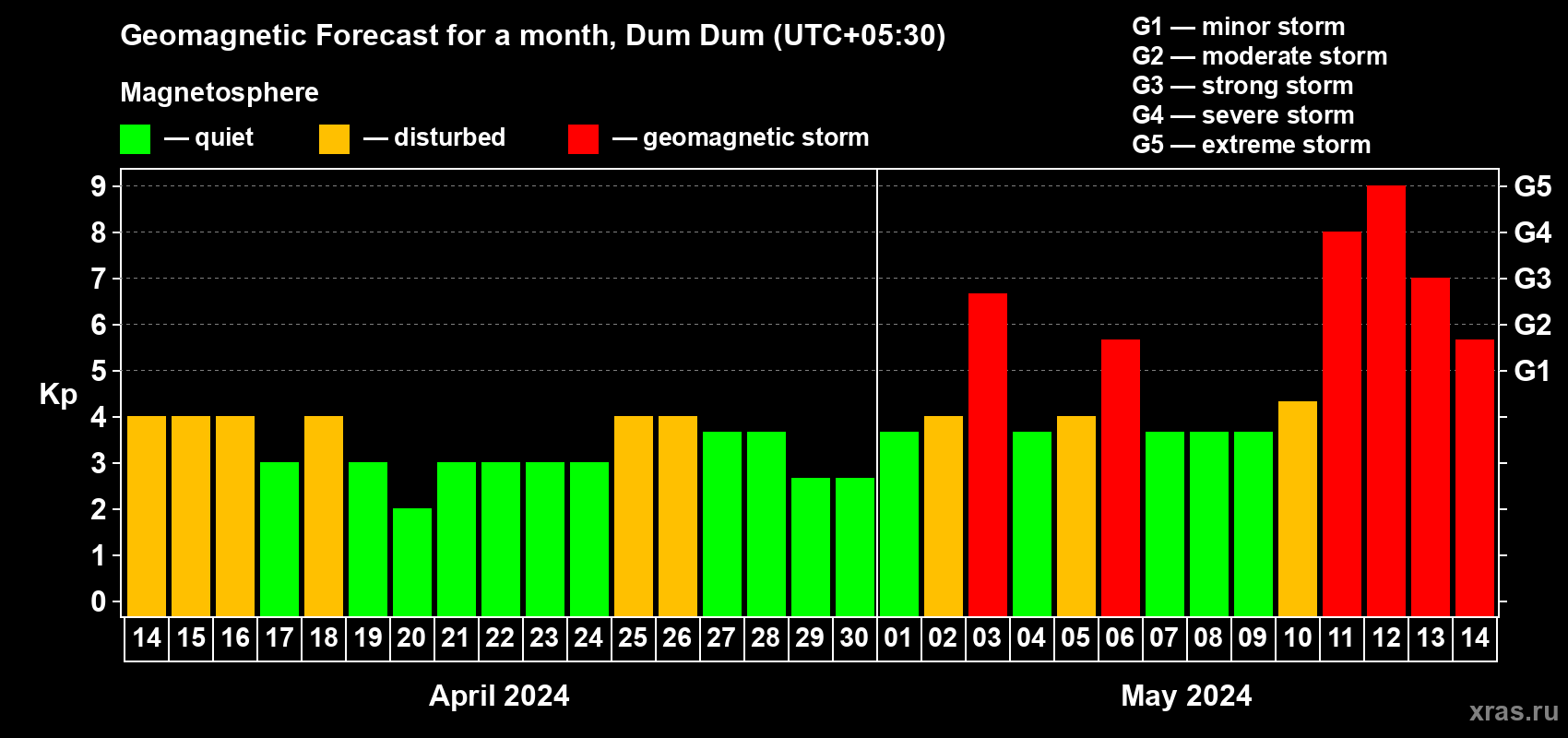 Forecast of the daily maximal value of geomagnetic index Kp for <b>1 month</b> (31 days) <b>from Apr 14, 2024 to May 14, 2024</b>