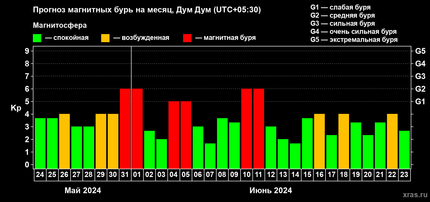 Прогноз максимального суточного геомагнитного индекса Kp на <b>1 месяц</b> (31 день) <b>с 24 мая по 23 июня 2024 г</b>