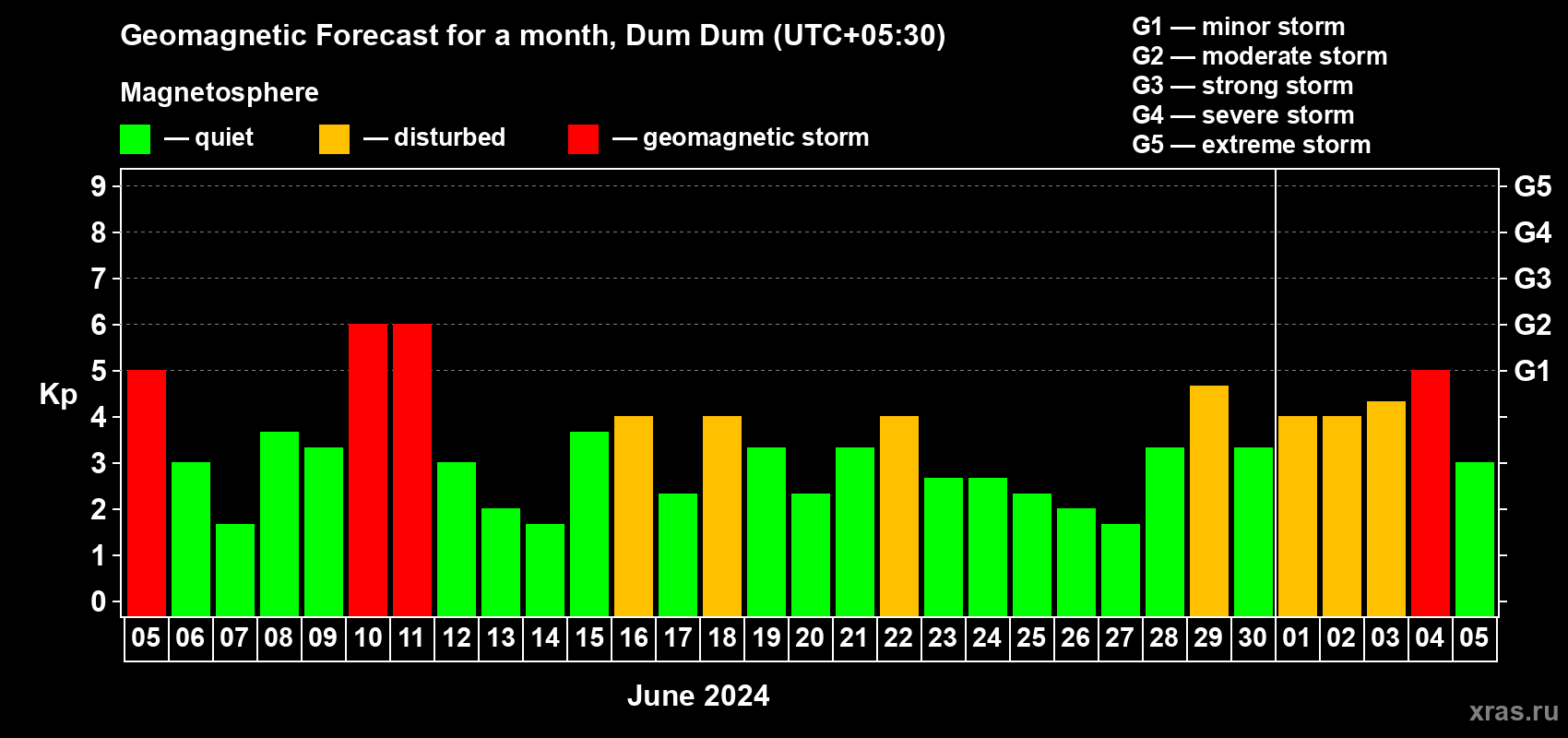 Forecast of the daily maximal value of geomagnetic index Kp for <b>1 month</b> (31 days) <b>from Jun 05, 2024 to Jul 05, 2024</b>