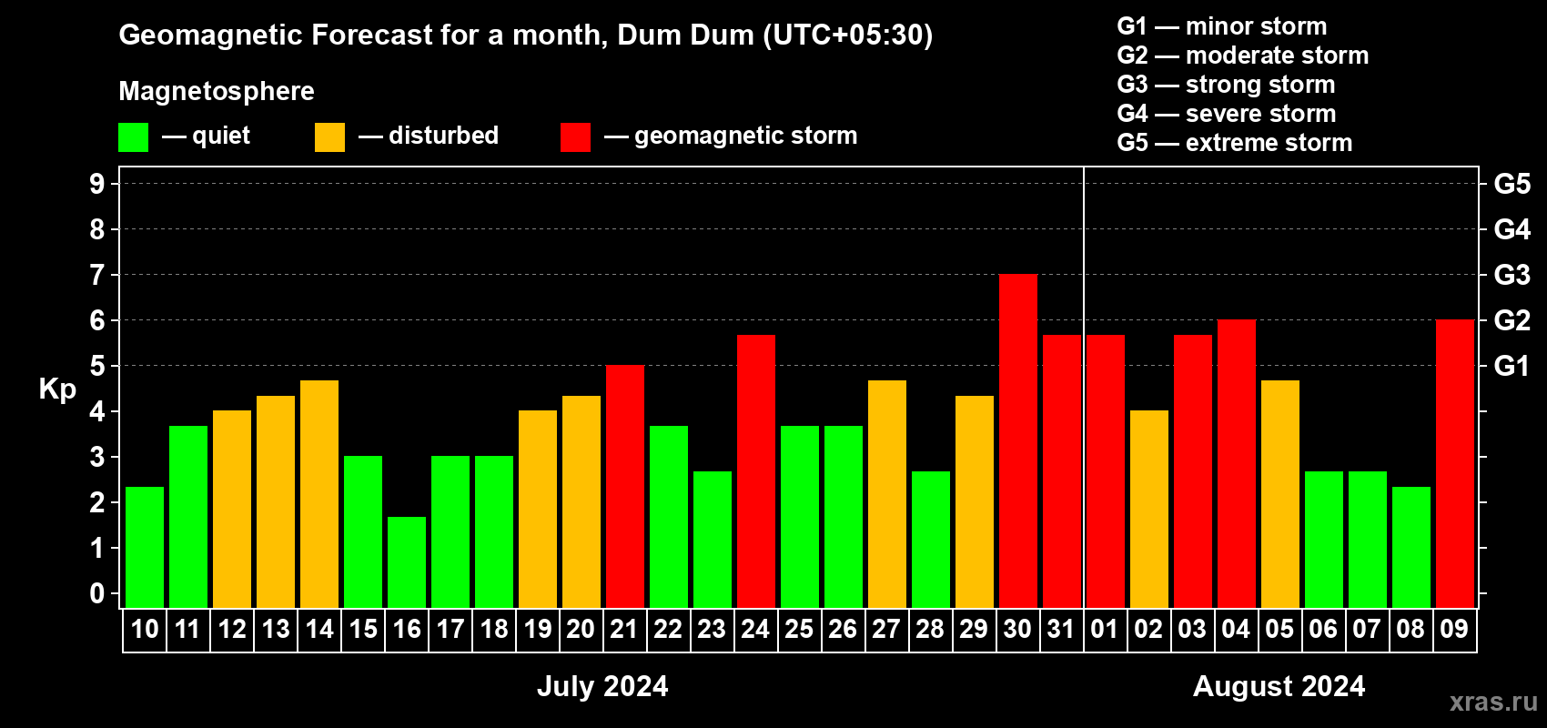 Forecast of the daily maximal value of geomagnetic index Kp for <b>1 month</b> (31 days) <b>from Jul 10, 2024 to Aug 09, 2024</b>