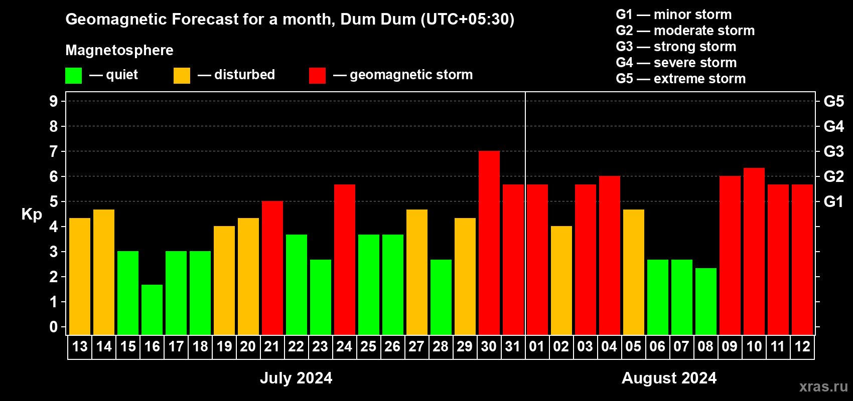 Forecast of the daily maximal value of geomagnetic index Kp for <b>1 month</b> (31 days) <b>from Jul 13, 2024 to Aug 12, 2024</b>