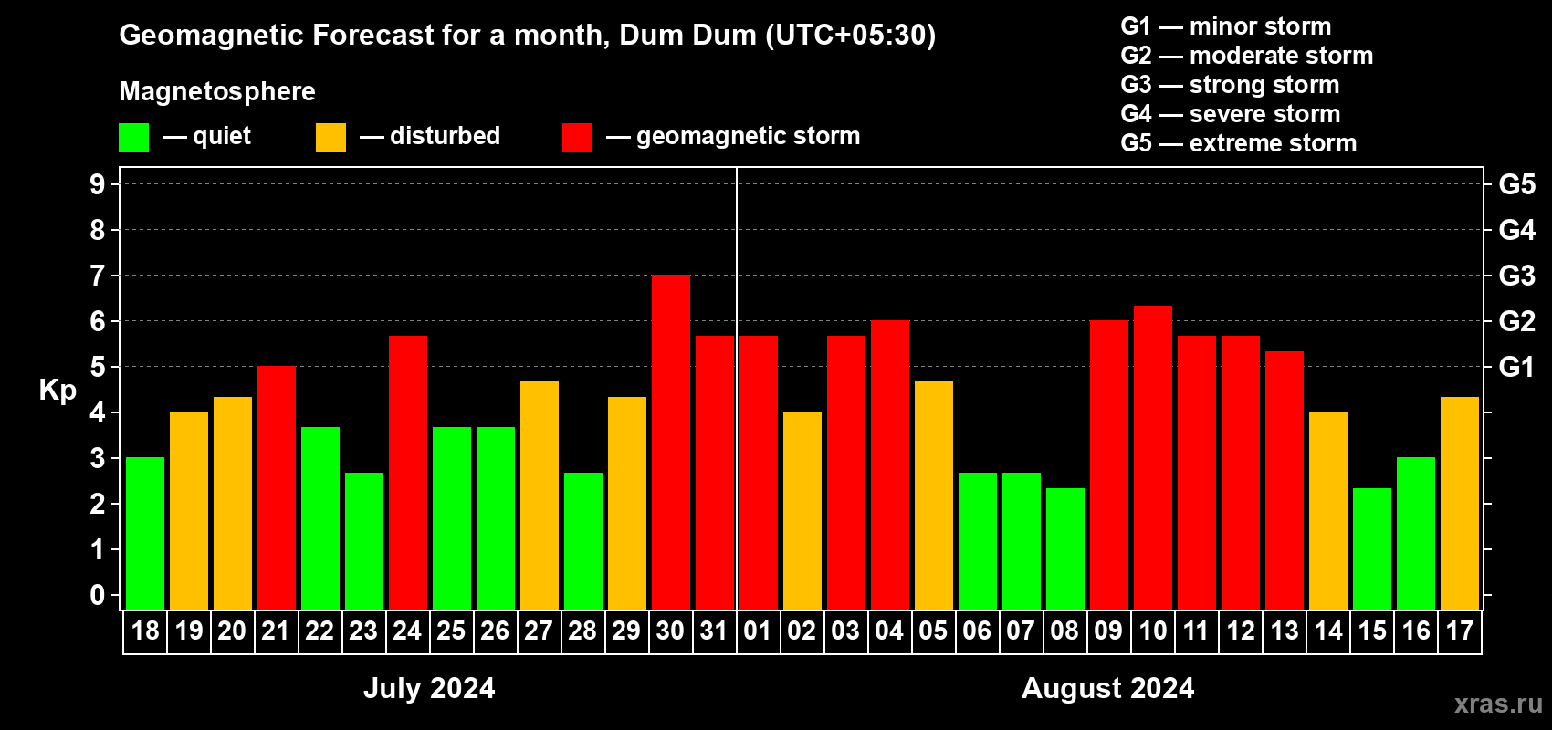 Forecast of the daily maximal value of geomagnetic index Kp for <b>1 month</b> (31 days) <b>from Jul 18, 2024 to Aug 17, 2024</b>