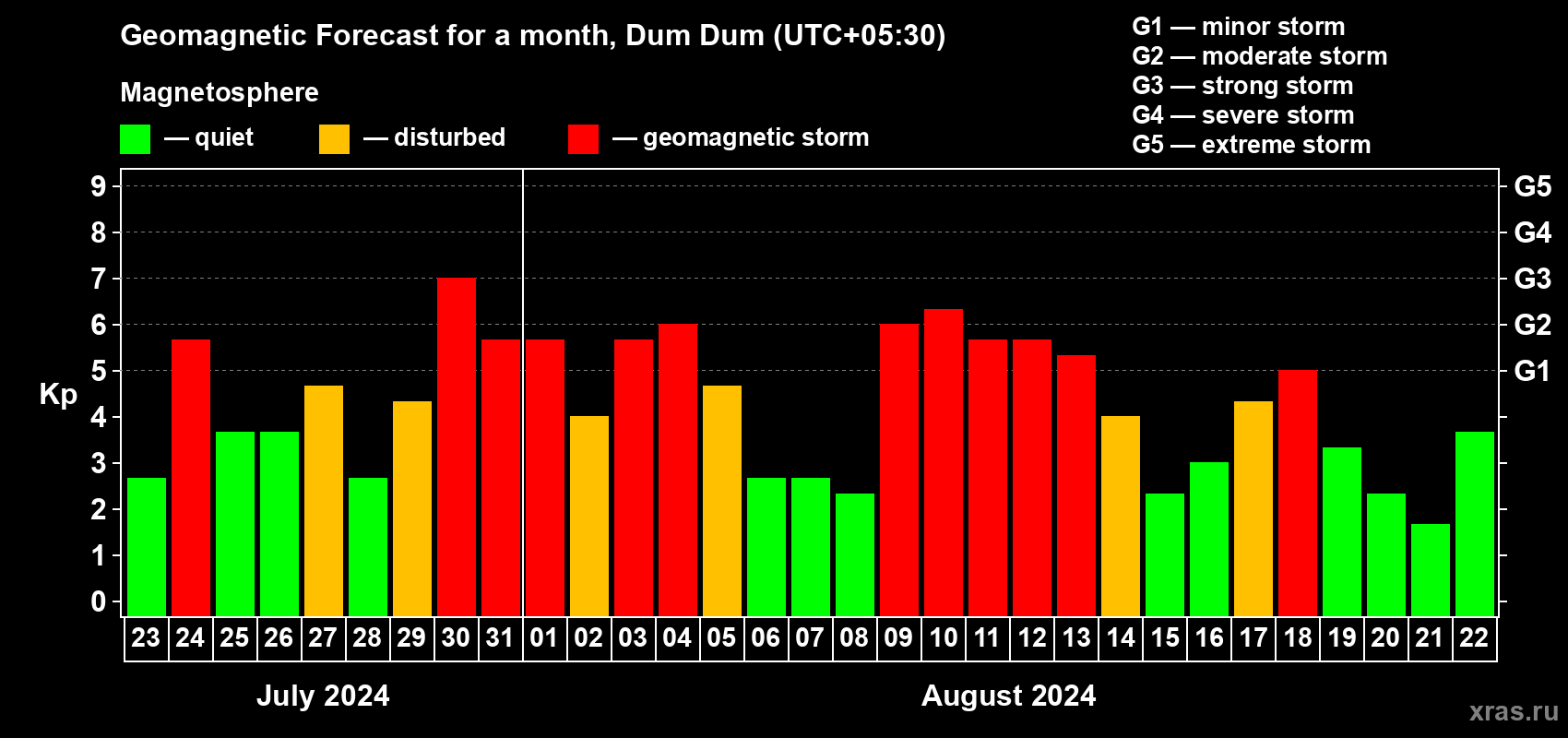 Forecast of the daily maximal value of geomagnetic index Kp for <b>1 month</b> (31 days) <b>from Jul 23, 2024 to Aug 22, 2024</b>