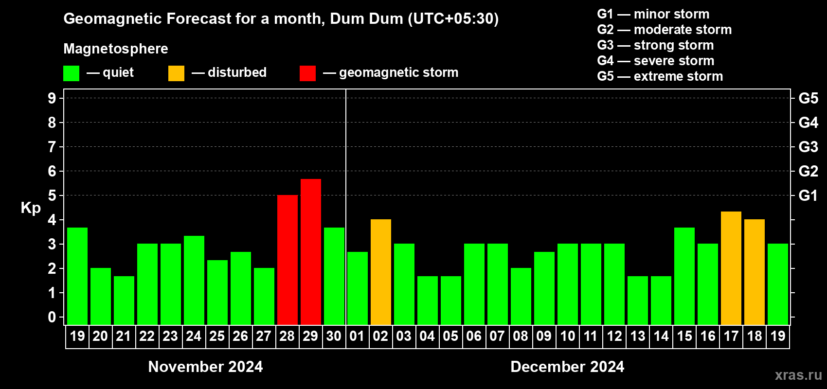 Forecast of the daily maximal value of geomagnetic index Kp for <b>1 month</b> (31 days) <b>from Nov 19, 2024 to Dec 19, 2024</b>