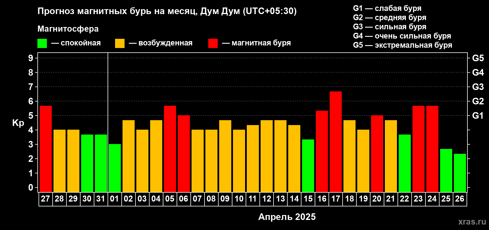Прогноз максимального суточного геомагнитного индекса Kp на <b>1 месяц</b> (31 день) <b>с 27 марта по 26 апреля 2025 г</b>