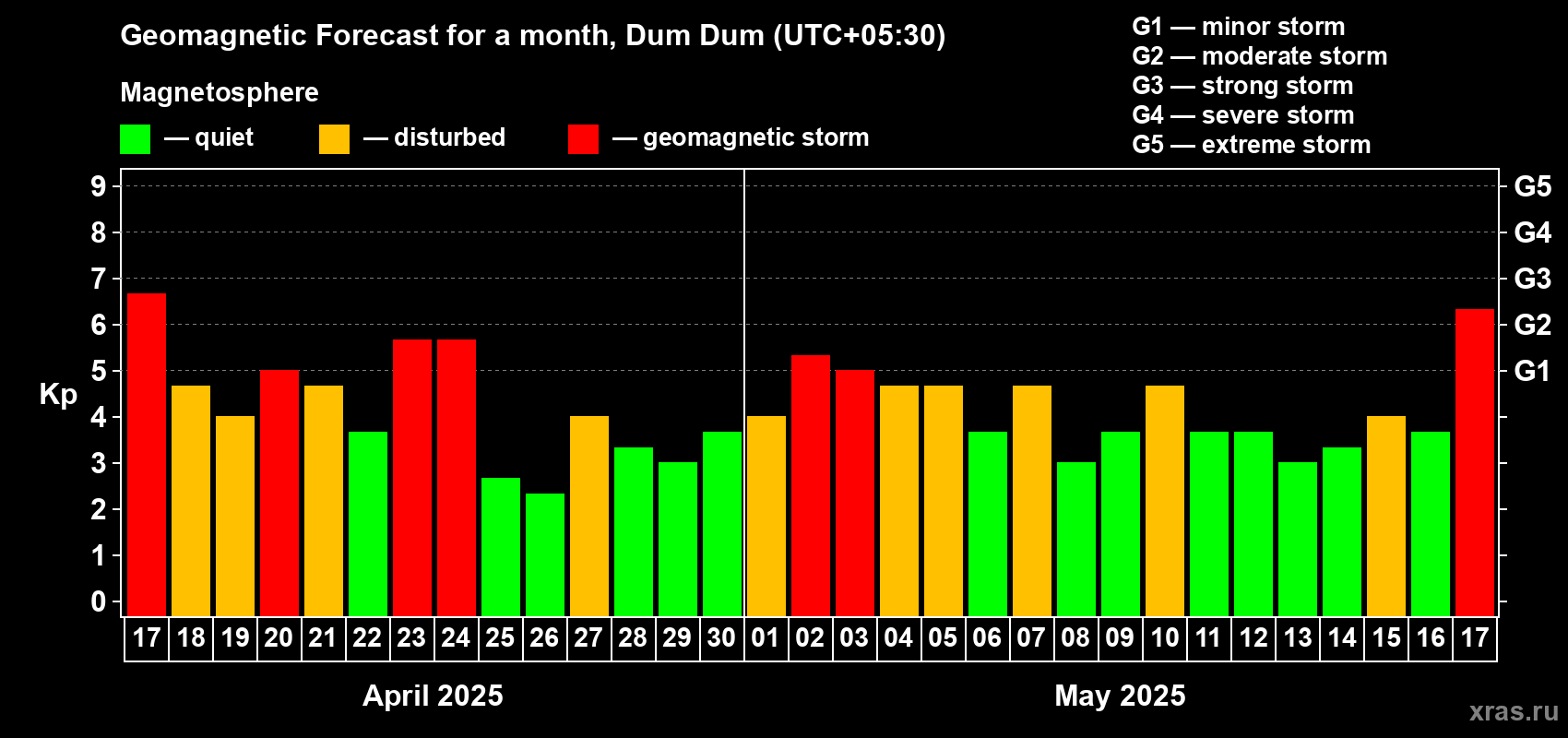 Forecast of the daily maximal value of geomagnetic index Kp for <b>1 month</b> (31 days) <b>from Apr 17, 2025 to May 17, 2025</b>