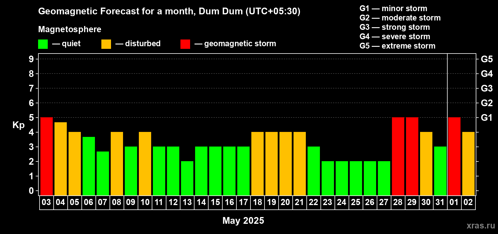 Forecast of the daily maximal value of geomagnetic index Kp for <b>1 month</b> (31 days) <b>from May 03, 2025 to Jun 02, 2025</b>