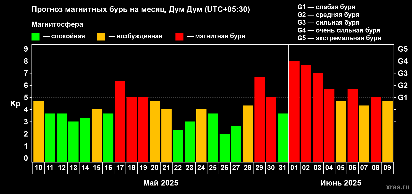 Прогноз максимального суточного геомагнитного индекса Kp на <b>1 месяц</b> (31 день) <b>с 10 мая по 09 июня 2025 г</b>