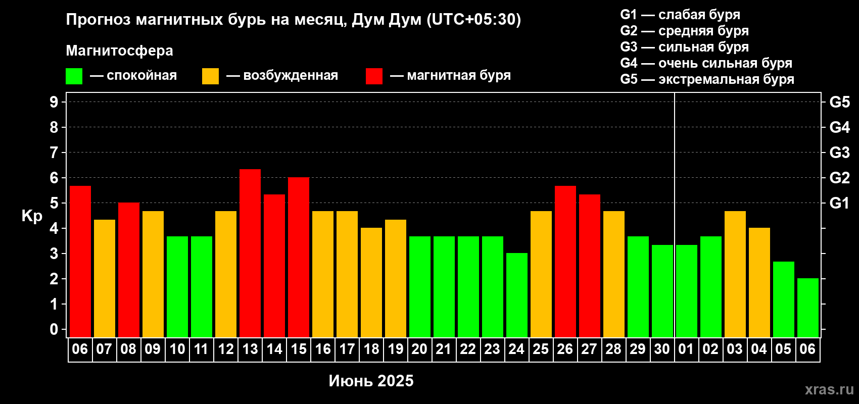 Прогноз максимального суточного геомагнитного индекса Kp на <b>1 месяц</b> (31 день) <b>с 06 июня по 06 июля 2025 г</b>