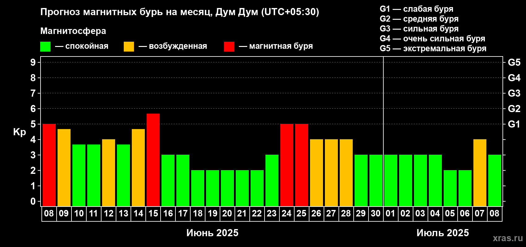 Прогноз максимального суточного геомагнитного индекса Kp на <b>1 месяц</b> (31 день) <b>с 08 июня по 08 июля 2025 г</b>