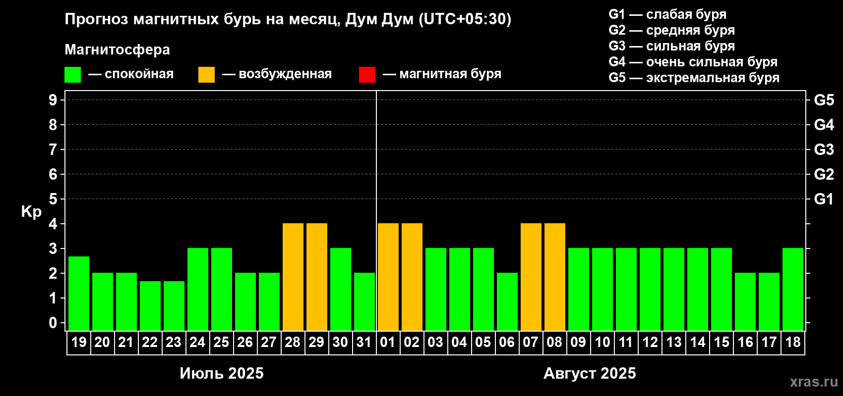 Прогноз максимального суточного геомагнитного индекса Kp на <b>1 месяц</b> (31 день) <b>с 19 июля по 18 августа 2025 г</b>