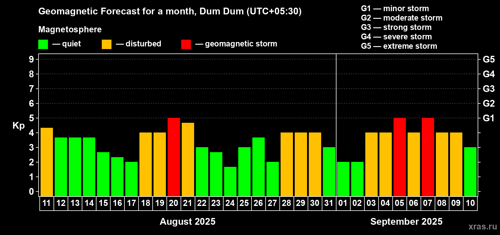 Forecast of the daily maximal value of geomagnetic index Kp for <b>1 month</b> (31 days) <b>from Aug 11, 2025 to Sep 10, 2025</b>