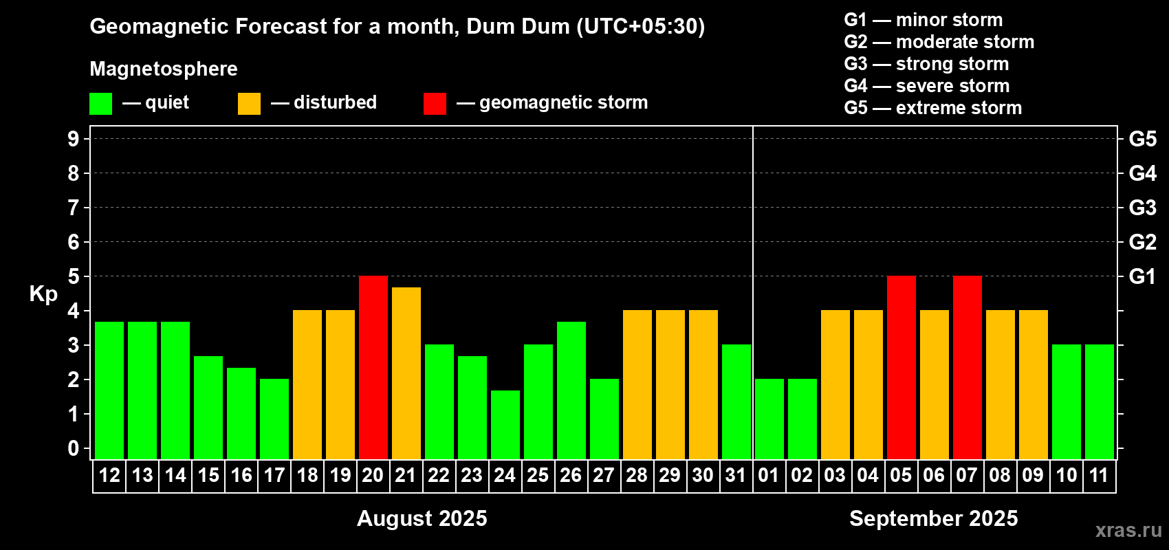 Forecast of the daily maximal value of geomagnetic index Kp for <b>1 month</b> (31 days) <b>from Aug 12, 2025 to Sep 11, 2025</b>
