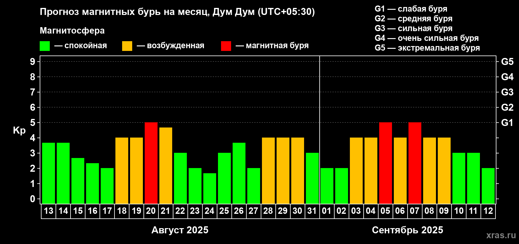 Прогноз максимального суточного геомагнитного индекса Kp на <b>1 месяц</b> (31 день) <b>с 13 августа по 12 сентября 2025 г</b>