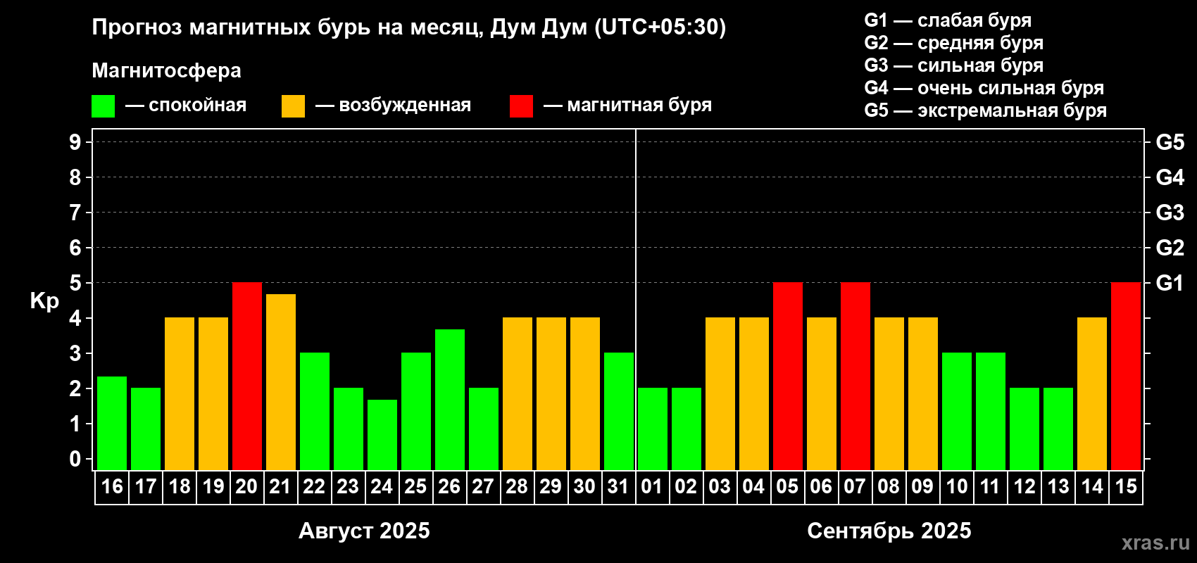 Прогноз максимального суточного геомагнитного индекса Kp на <b>1 месяц</b> (31 день) <b>с 16 августа по 15 сентября 2025 г</b>