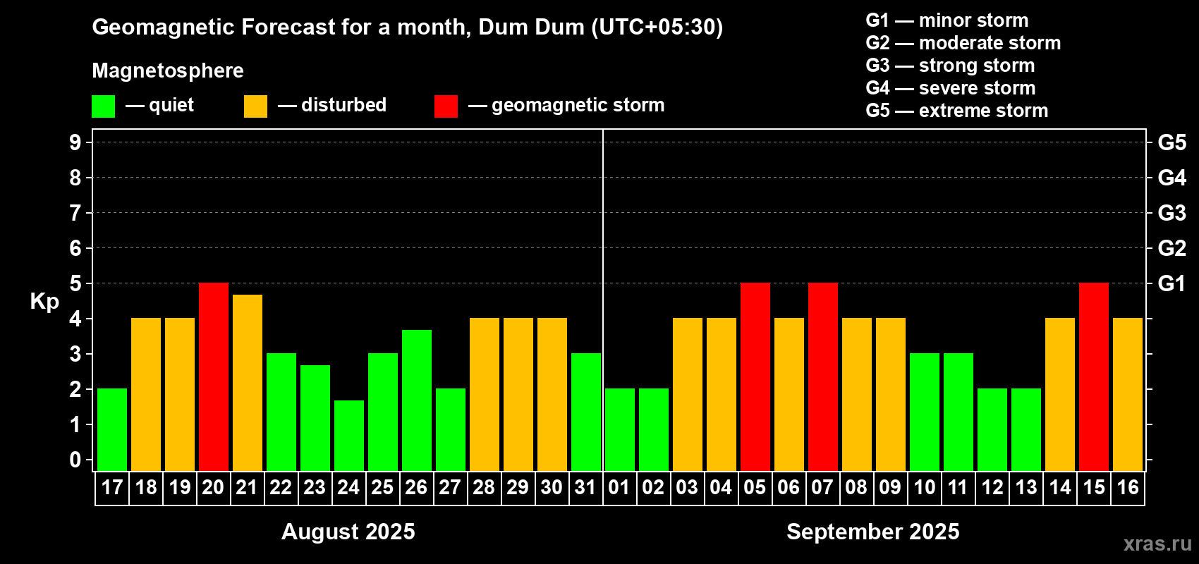 Forecast of the daily maximal value of geomagnetic index Kp for <b>1 month</b> (31 days) <b>from Aug 17, 2025 to Sep 16, 2025</b>