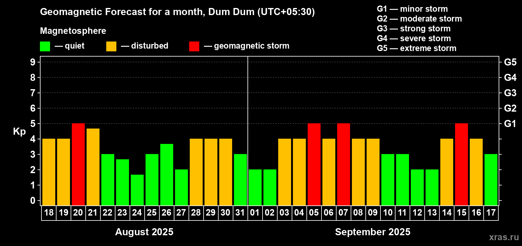 Forecast of the daily maximal value of geomagnetic index Kp for <b>1 month</b> (31 days) <b>from Aug 18, 2025 to Sep 17, 2025</b>
