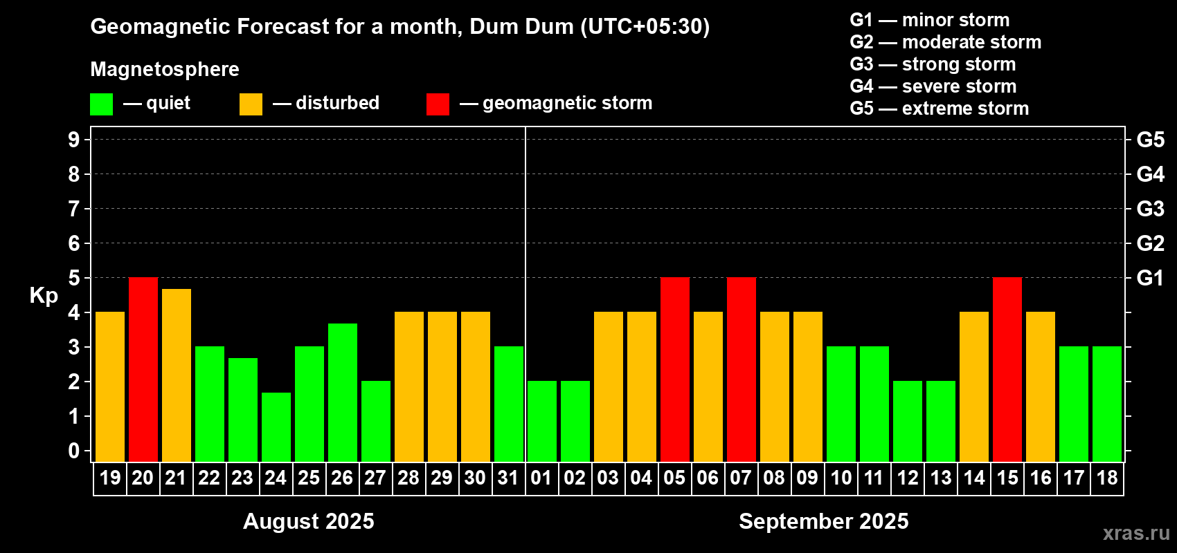 Forecast of the daily maximal value of geomagnetic index Kp for <b>1 month</b> (31 days) <b>from Aug 19, 2025 to Sep 18, 2025</b>