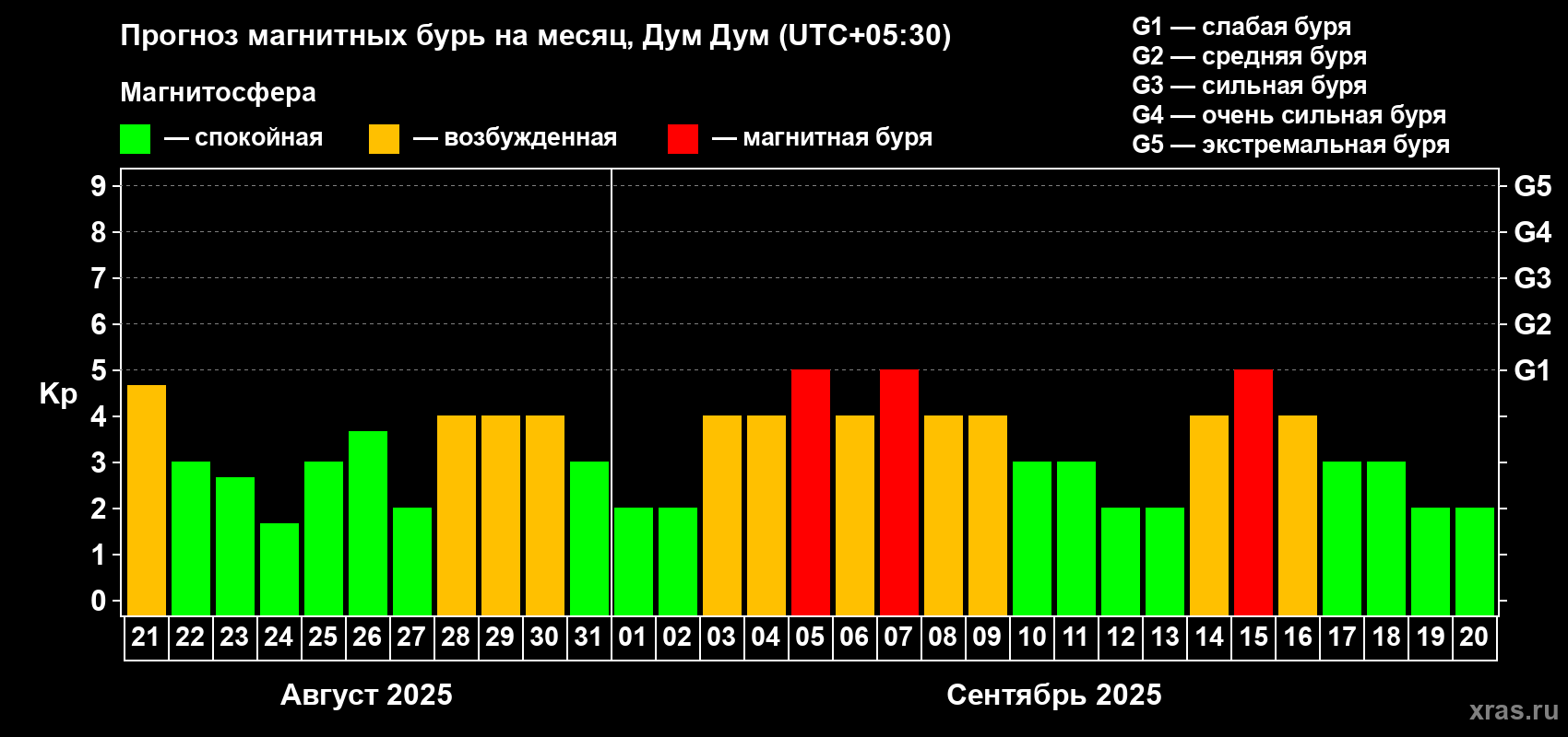Прогноз максимального суточного геомагнитного индекса Kp на <b>1 месяц</b> (31 день) <b>с 21 августа по 20 сентября 2025 г</b>