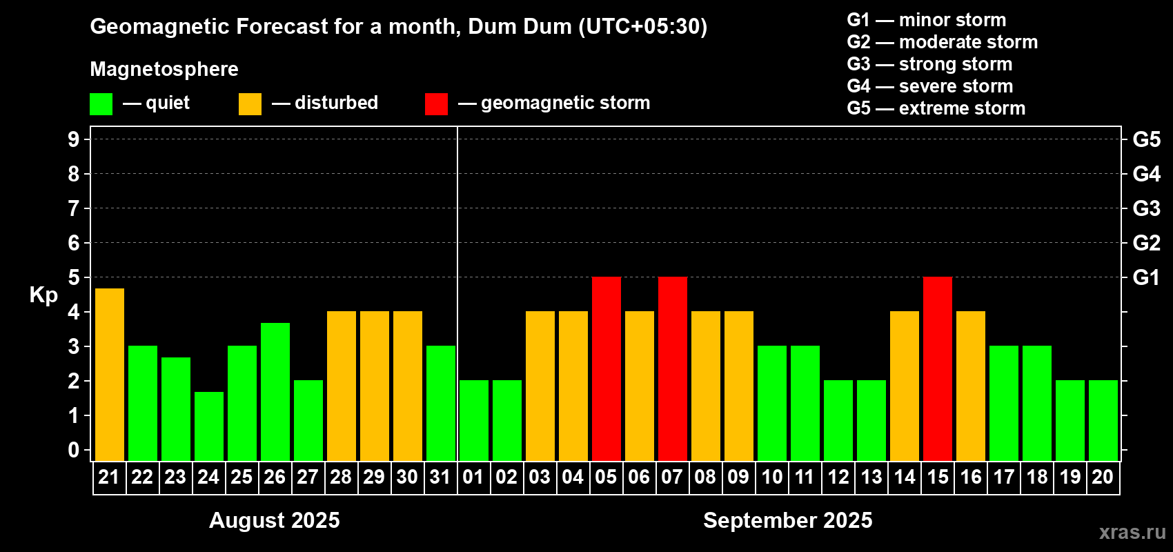 Forecast of the daily maximal value of geomagnetic index Kp for <b>1 month</b> (31 days) <b>from Aug 21, 2025 to Sep 20, 2025</b>