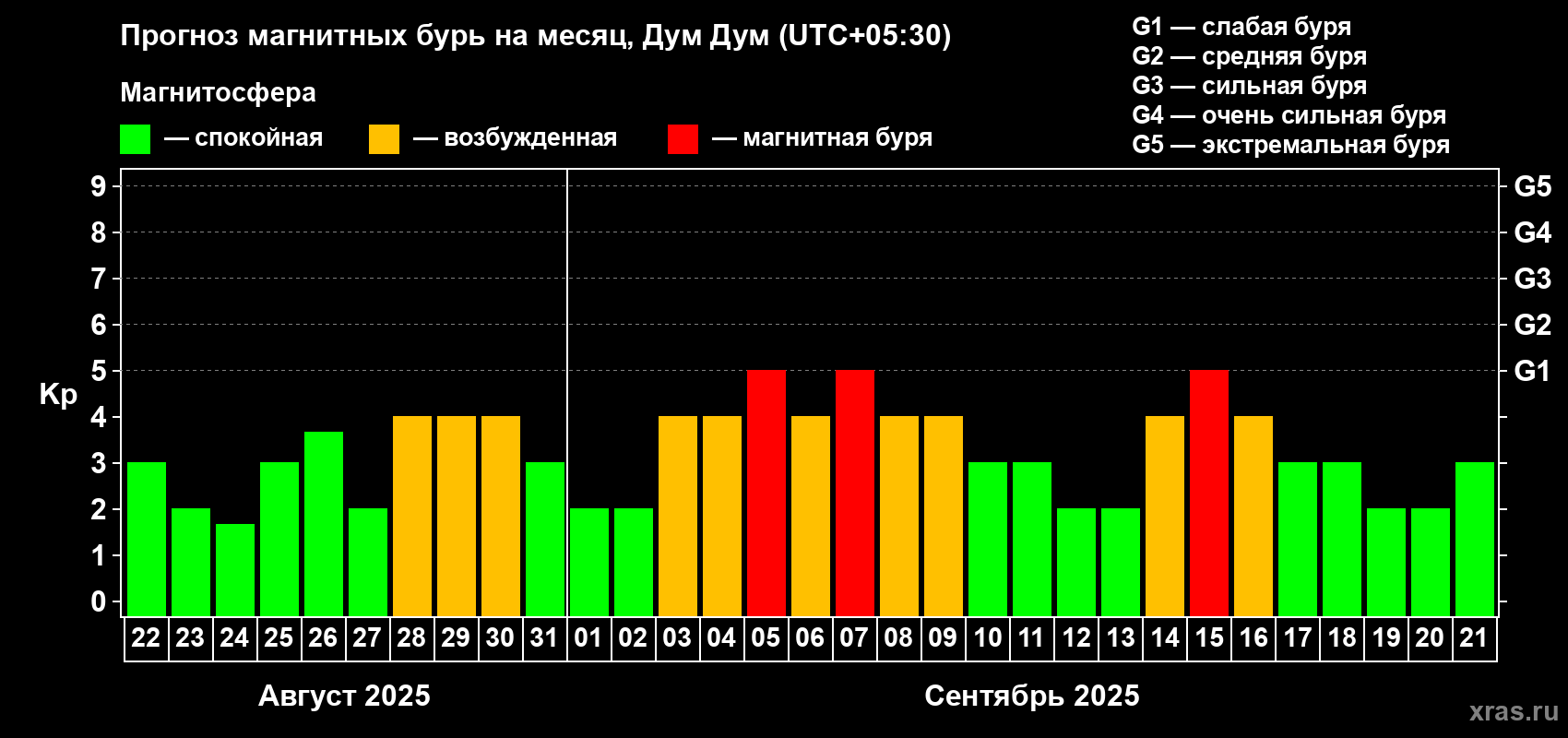 Прогноз максимального суточного геомагнитного индекса Kp на <b>1 месяц</b> (31 день) <b>с 22 августа по 21 сентября 2025 г</b>