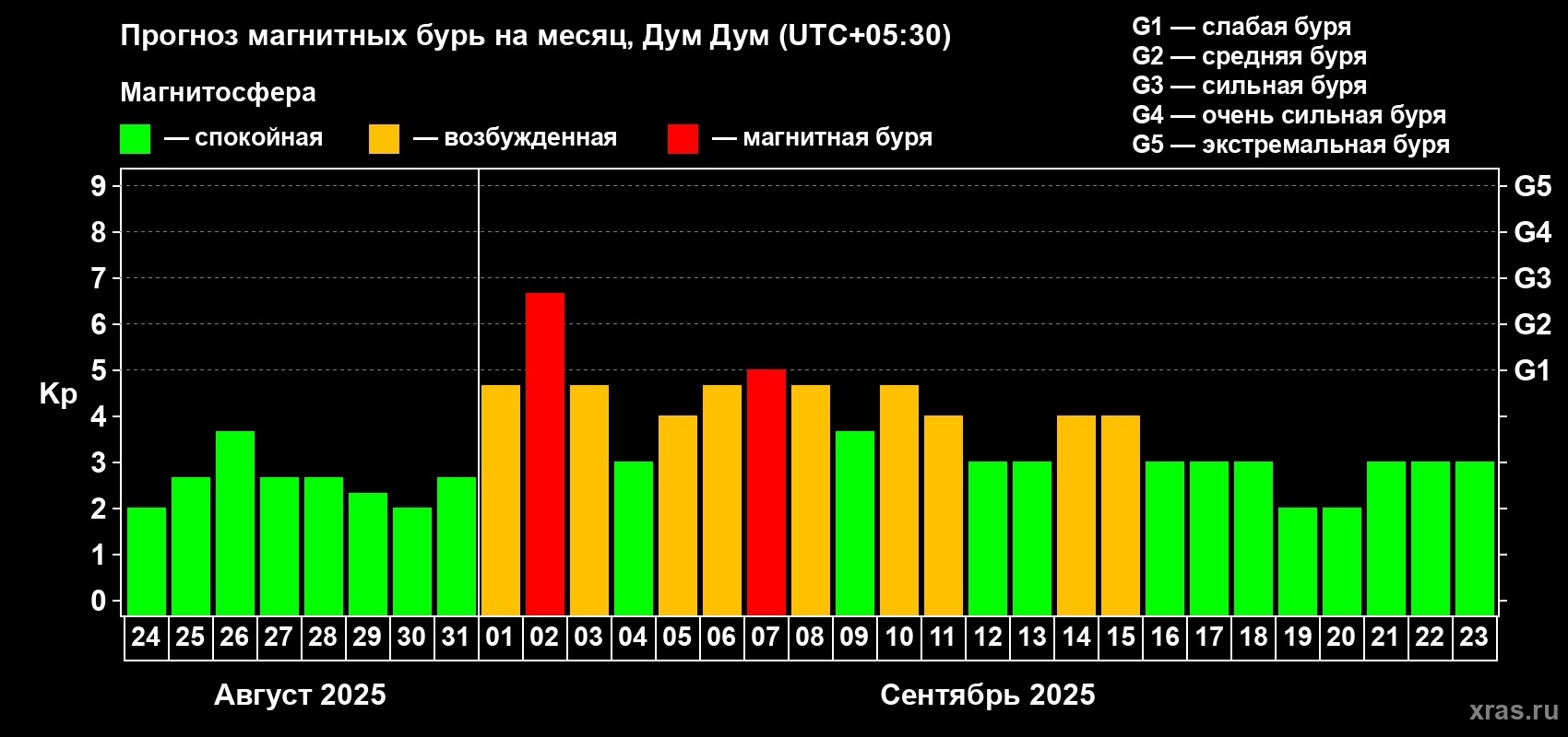 Прогноз максимального суточного геомагнитного индекса Kp на <b>1 месяц</b> (31 день) <b>с 24 августа по 23 сентября 2025 г</b>