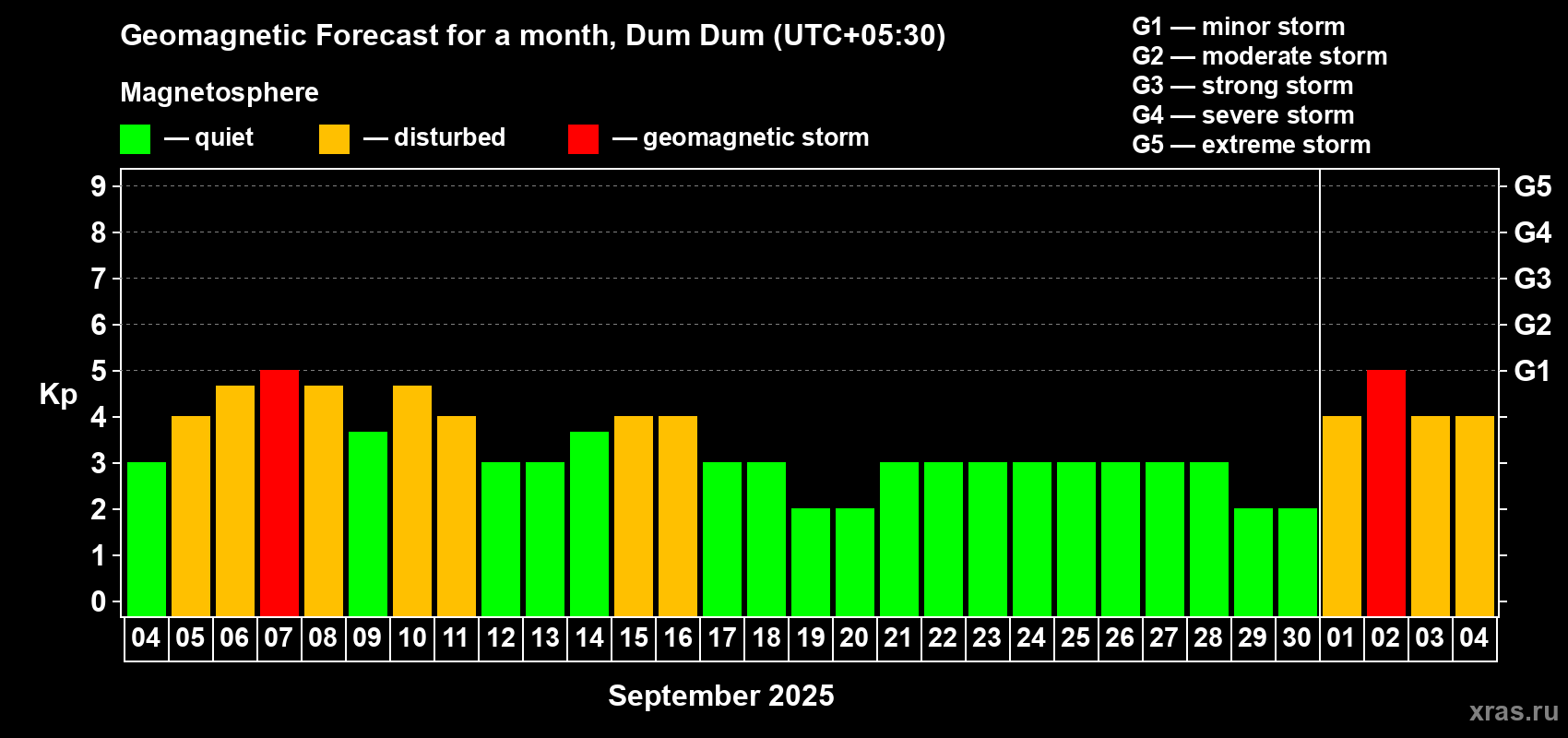 Forecast of the daily maximal value of geomagnetic index Kp for <b>1 month</b> (31 days) <b>from Sep 04, 2025 to Oct 04, 2025</b>