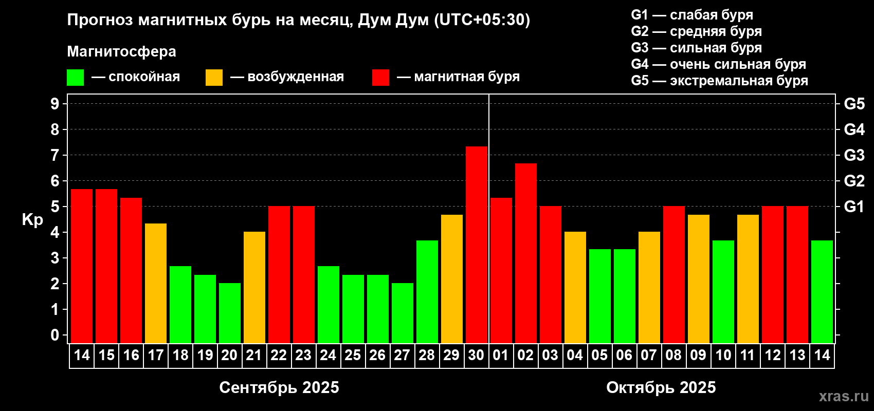 Прогноз максимального суточного геомагнитного индекса Kp на <b>1 месяц</b> (31 день) <b>с 14 сентября по 14 октября 2025 г</b>