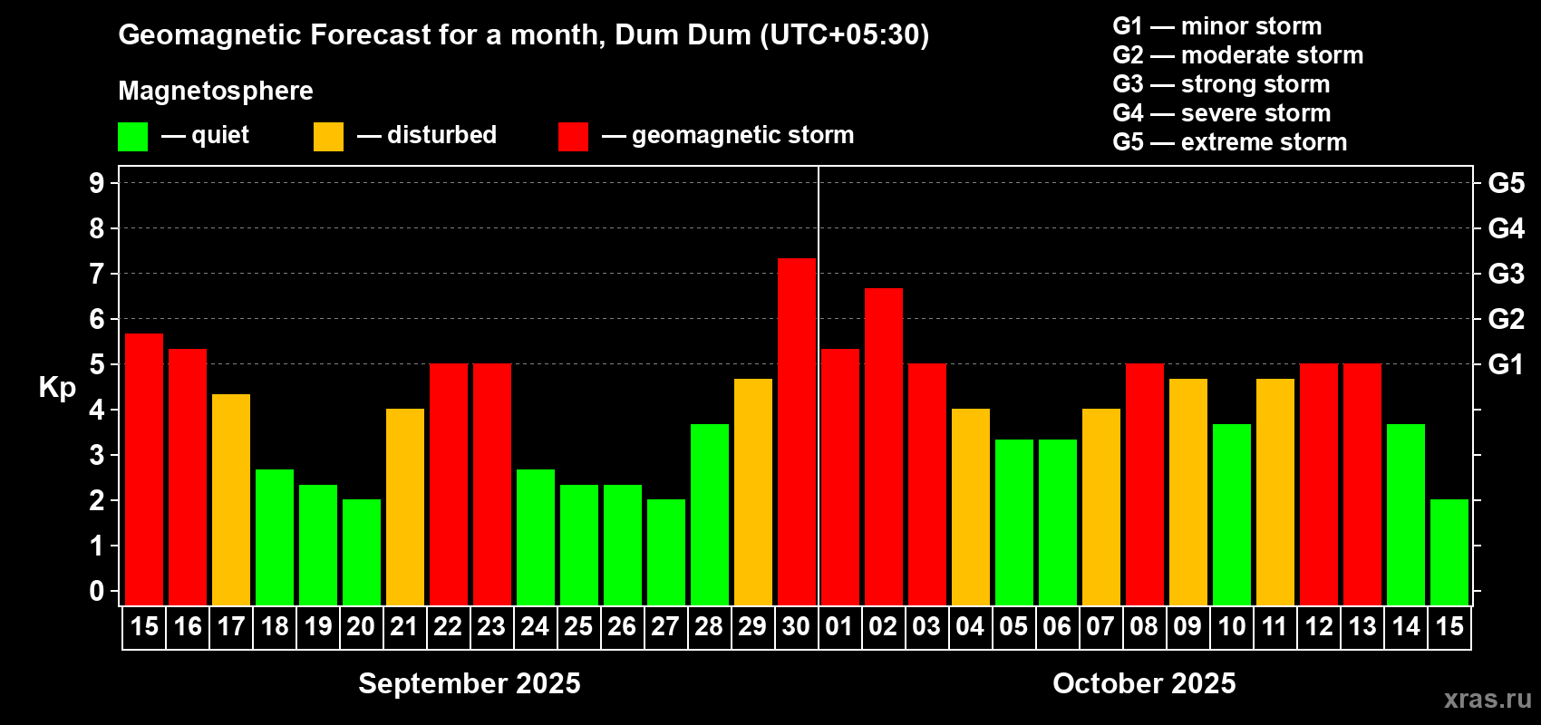 Forecast of the daily maximal value of geomagnetic index Kp for <b>1 month</b> (31 days) <b>from Sep 15, 2025 to Oct 15, 2025</b>