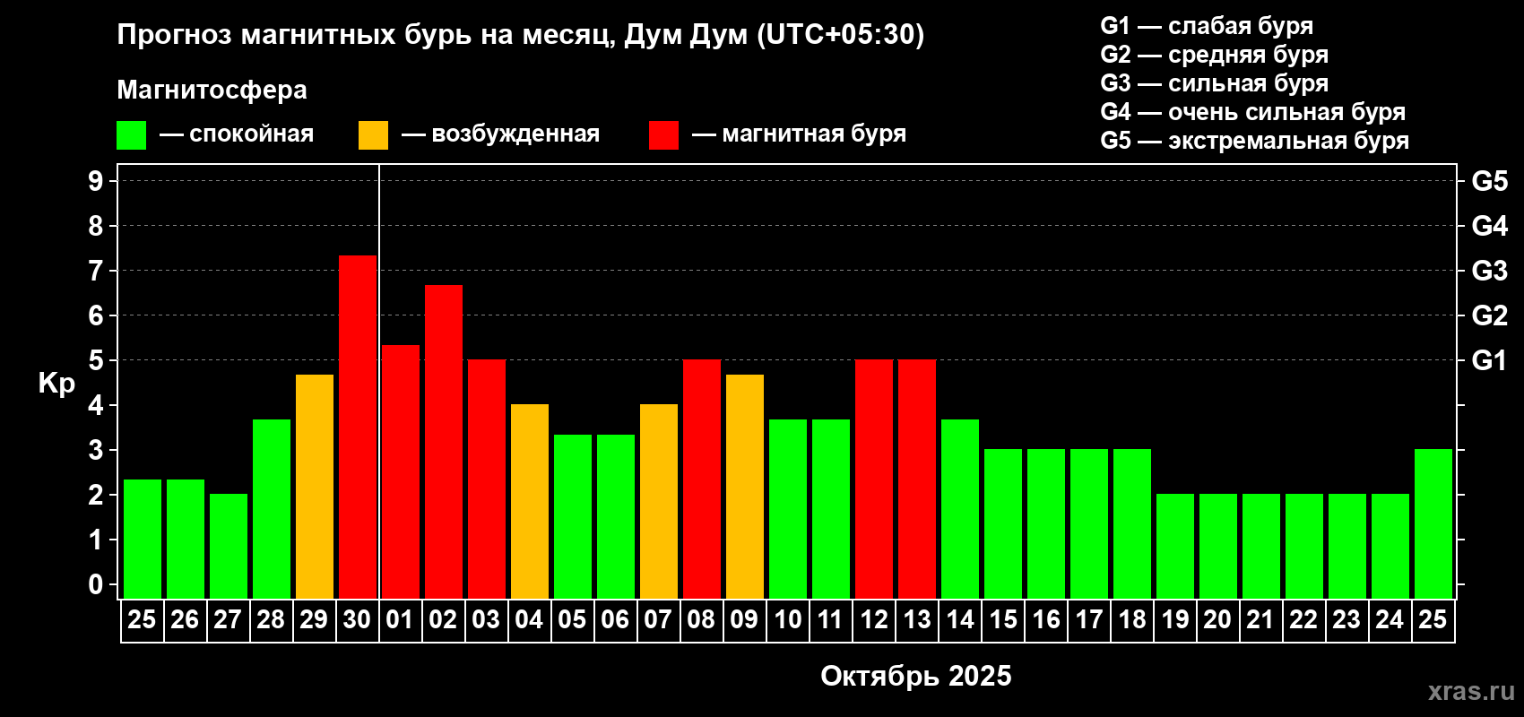Прогноз максимального суточного геомагнитного индекса Kp на <b>1 месяц</b> (31 день) <b>с 25 сентября по 25 октября 2025 г</b>