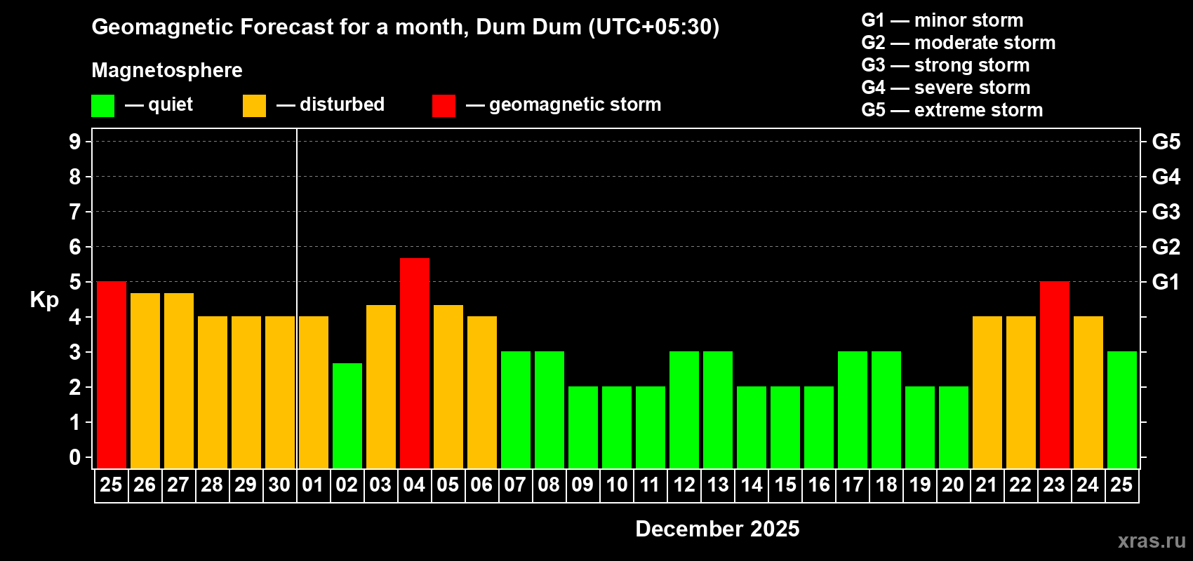 Forecast of the daily maximal value of geomagnetic index Kp for <b>1 month</b> (31 days) <b>from Nov 25, 2025 to Dec 25, 2025</b>
