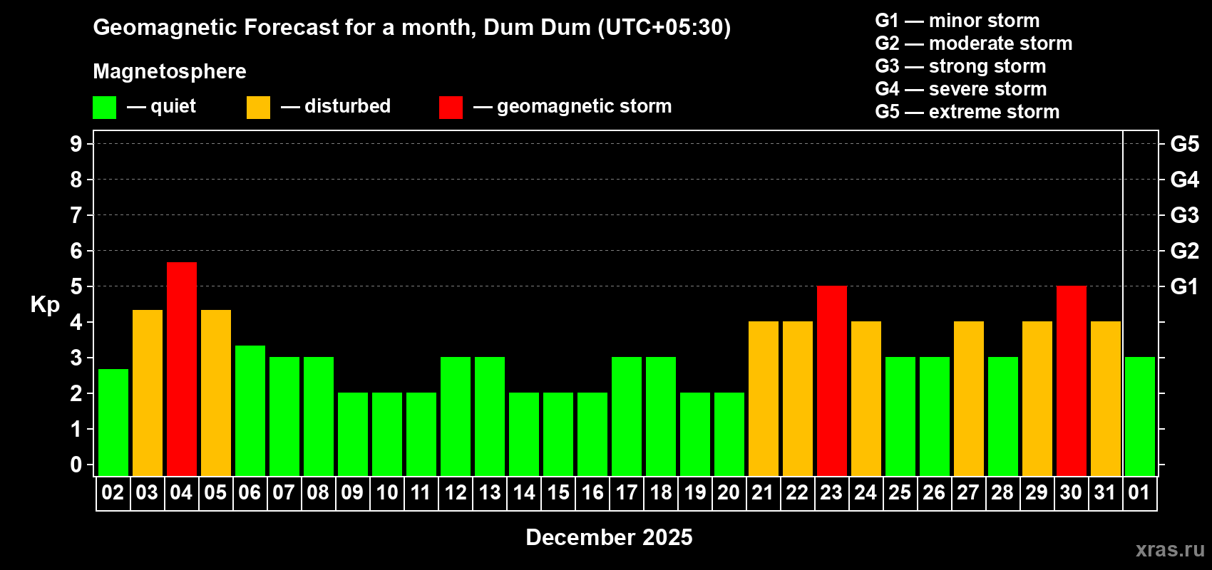 Forecast of the daily maximal value of geomagnetic index Kp for <b>1 month</b> (31 days) <b>from Dec 02, 2025 to Jan 01, 2026</b>