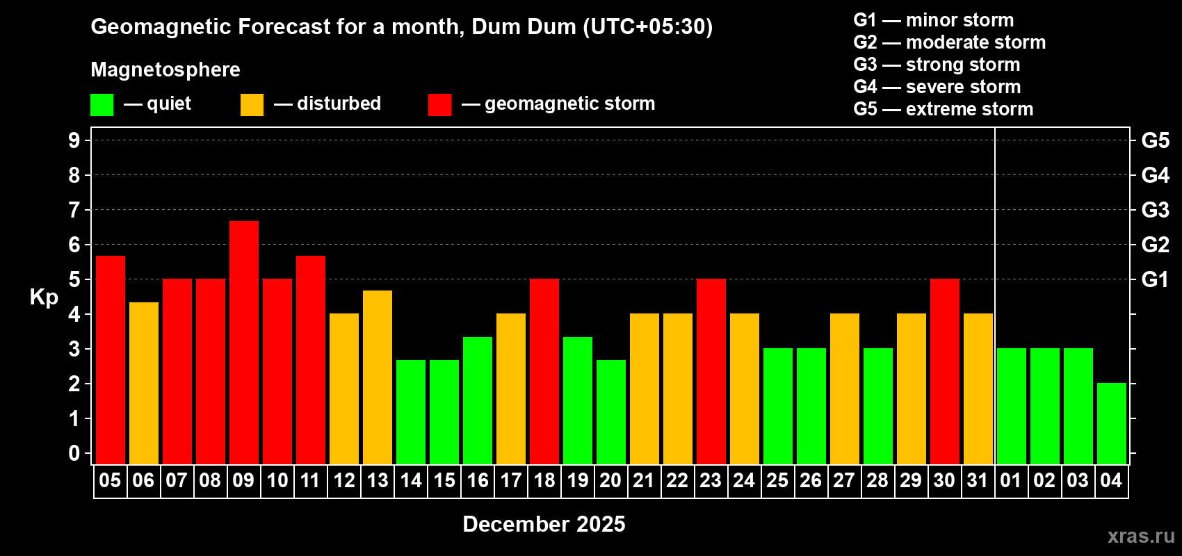 Forecast of the daily maximal value of geomagnetic index Kp for <b>1 month</b> (31 days) <b>from Dec 05, 2025 to Jan 04, 2026</b>