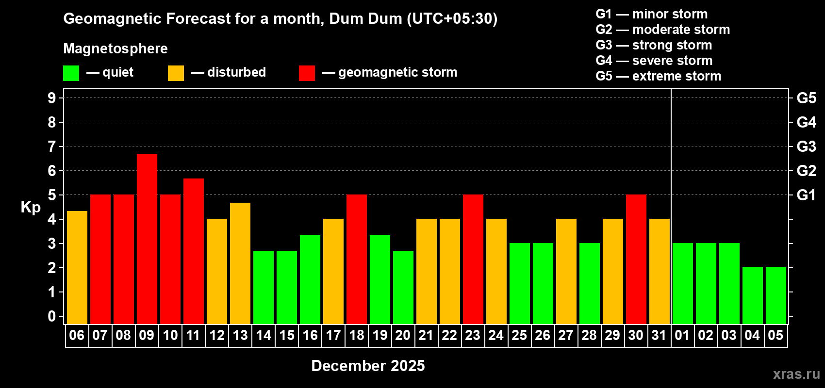 Forecast of the daily maximal value of geomagnetic index Kp for <b>1 month</b> (31 days) <b>from Dec 06, 2025 to Jan 05, 2026</b>