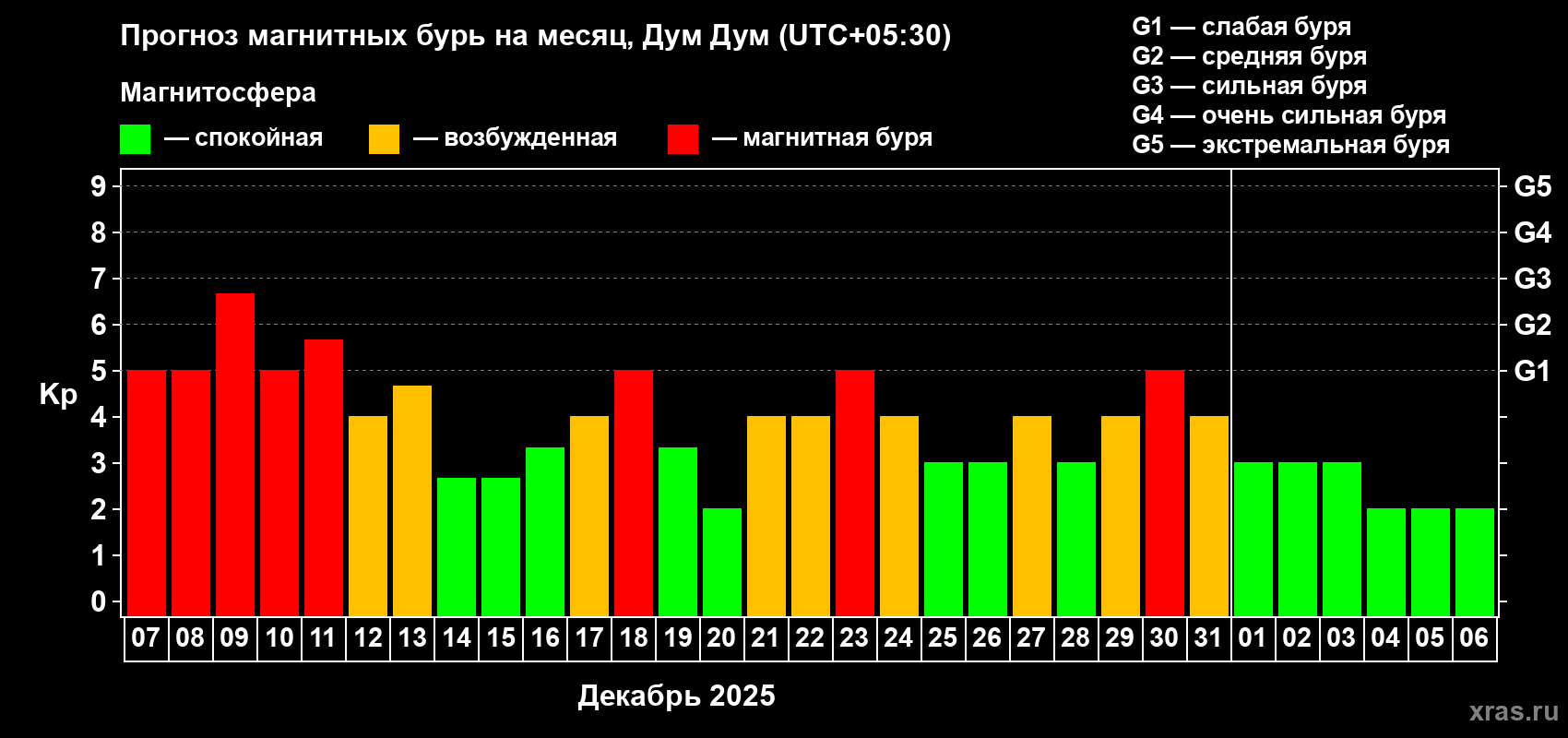Прогноз максимального суточного геомагнитного индекса Kp на <b>1 месяц</b> (31 день) <b>с 07 декабря 2025 г по 06 января 2026 г</b>