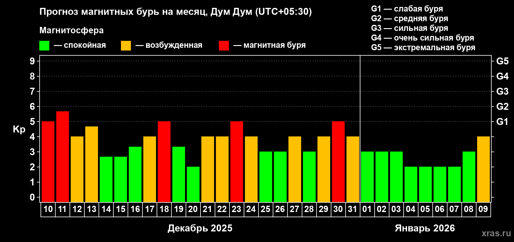 Прогноз максимального суточного геомагнитного индекса Kp на <b>1 месяц</b> (31 день) <b>с 10 декабря 2025 г по 09 января 2026 г</b>