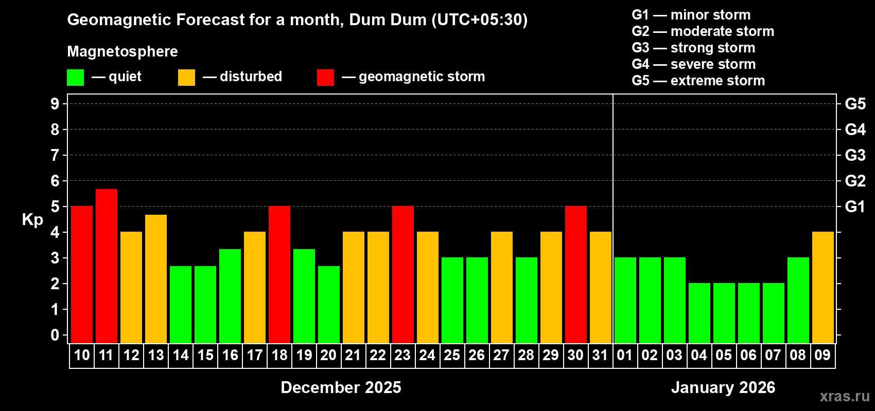 Forecast of the daily maximal value of geomagnetic index Kp for <b>1 month</b> (31 days) <b>from Dec 10, 2025 to Jan 09, 2026</b>