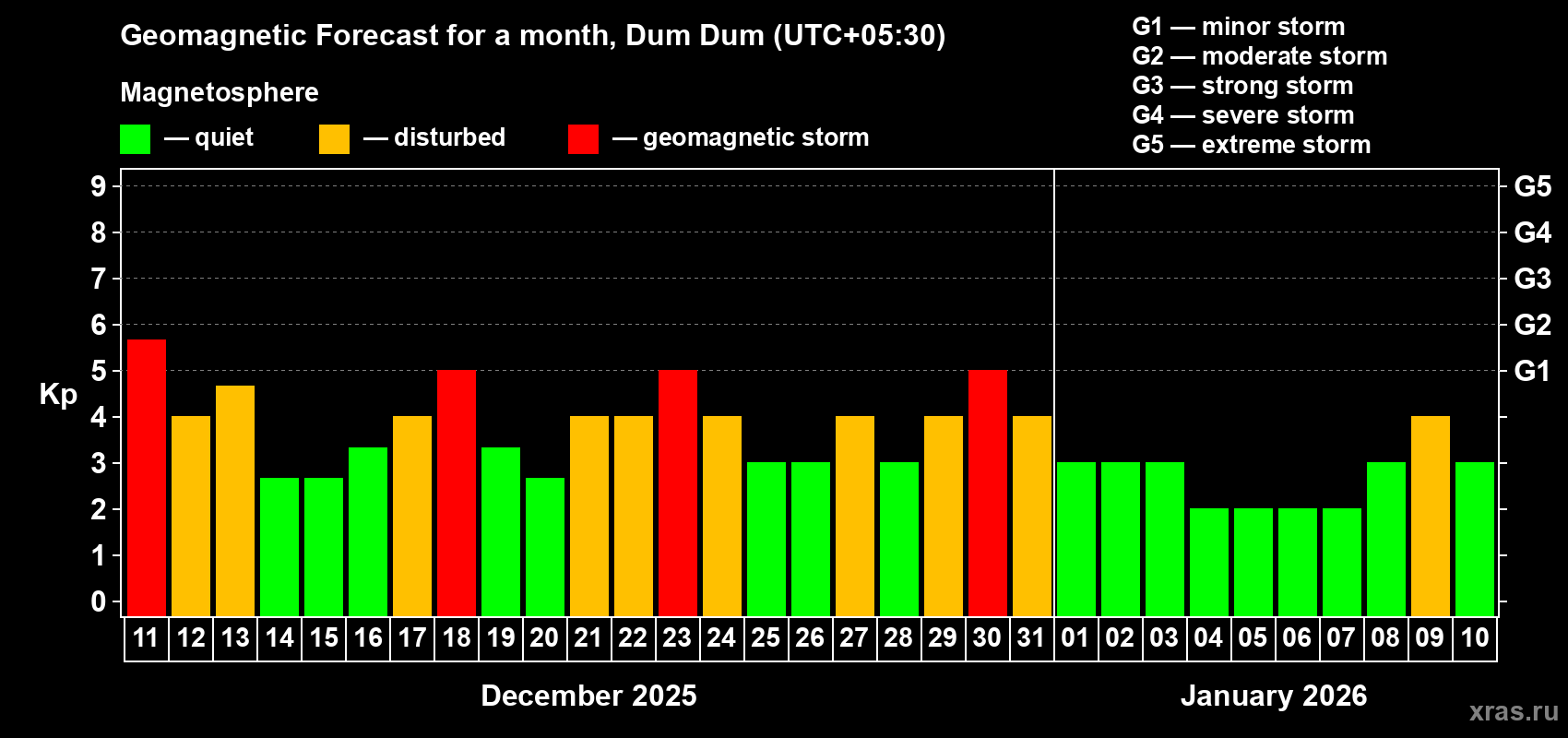 Forecast of the daily maximal value of geomagnetic index Kp for <b>1 month</b> (31 days) <b>from Dec 11, 2025 to Jan 10, 2026</b>