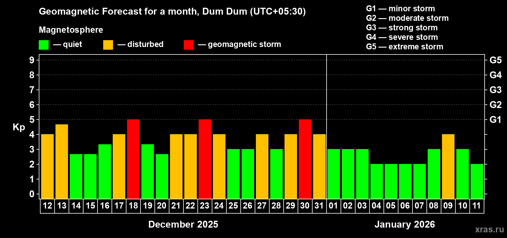 Forecast of the daily maximal value of geomagnetic index Kp for <b>1 month</b> (31 days) <b>from Dec 12, 2025 to Jan 11, 2026</b>