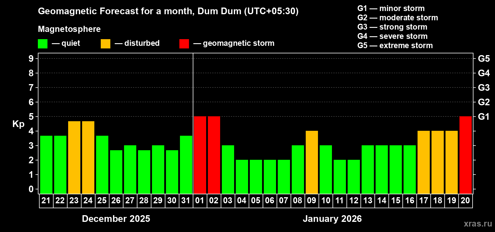 Forecast of the daily maximal value of geomagnetic index&nbsp;Kp for <b>1 month</b> (31 days) <b>from Dec 21, 2025 to Jan 20, 2026</b>