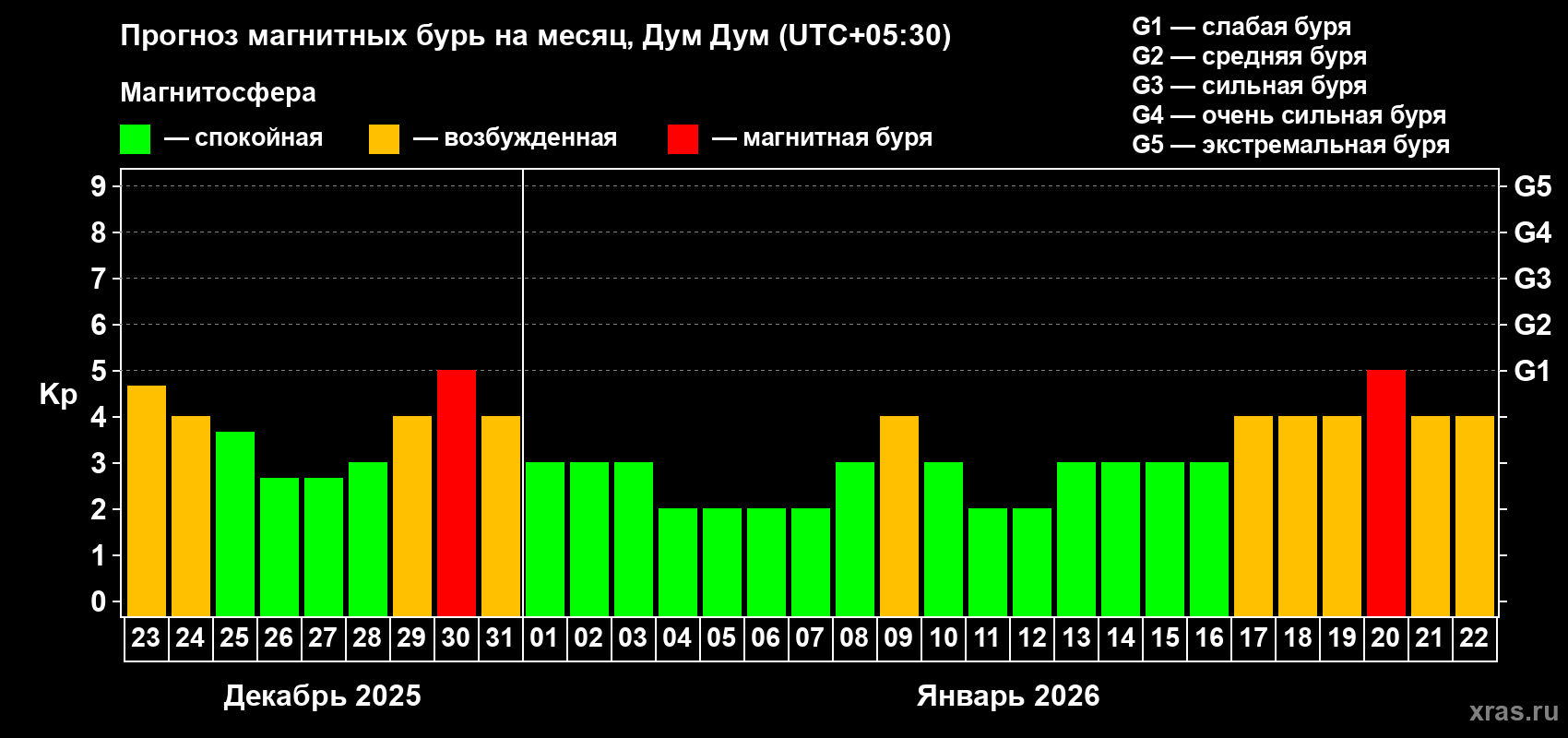 Прогноз максимального суточного геомагнитного индекса&nbsp;Kp на <b>1 месяц</b> (31 день) <b>с 23 декабря 2025 г по 22 января 2026 г</b>