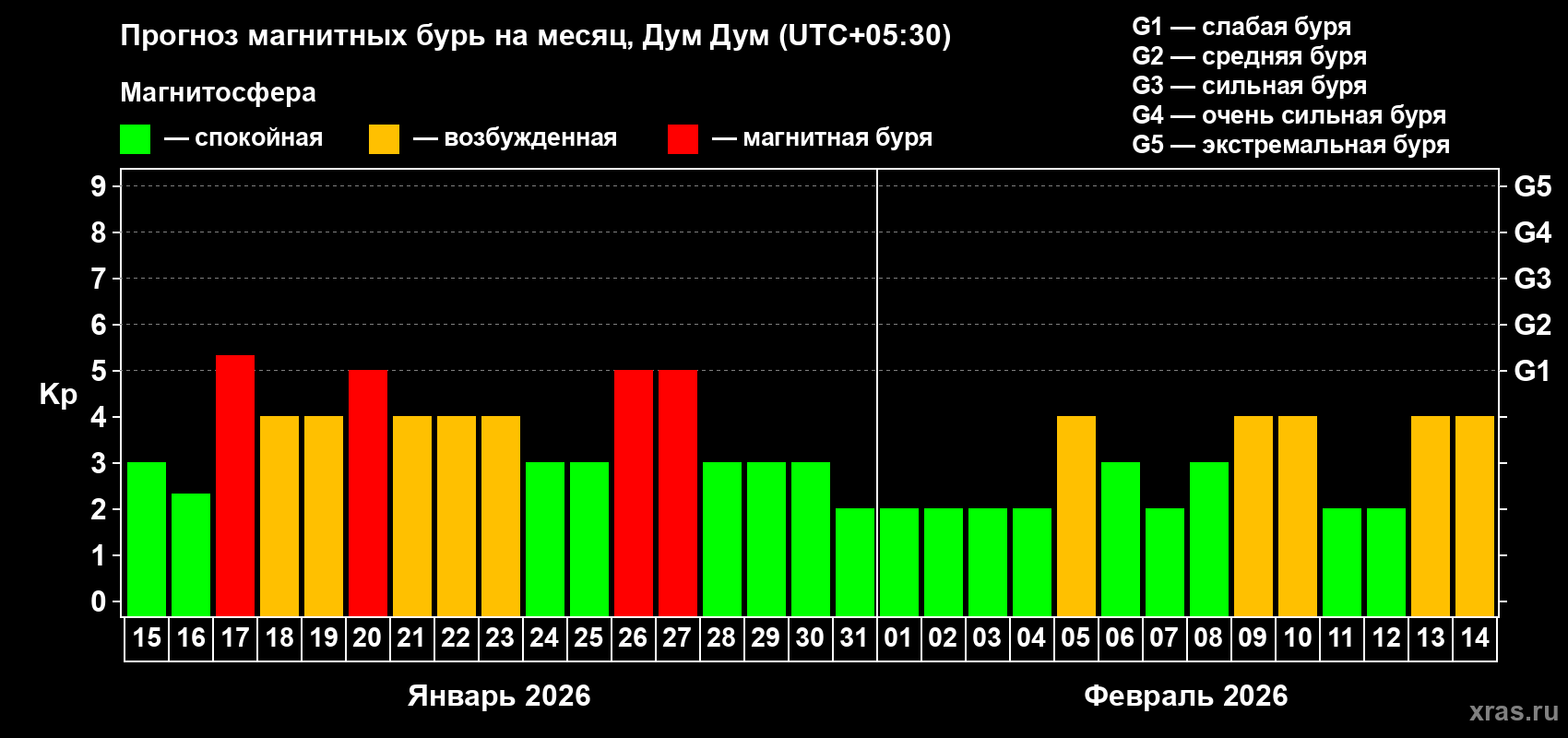 Прогноз максимального суточного геомагнитного индекса&nbsp;Kp на <b>1 месяц</b> (31 день) <b>с 15 января по 14 февраля 2026 г</b>