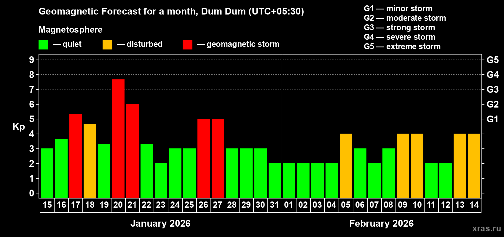 Forecast of the daily maximal value of geomagnetic index&nbsp;Kp for <b>1 month</b> (31 days) <b>from Jan 15, 2026 to Feb 14, 2026</b>