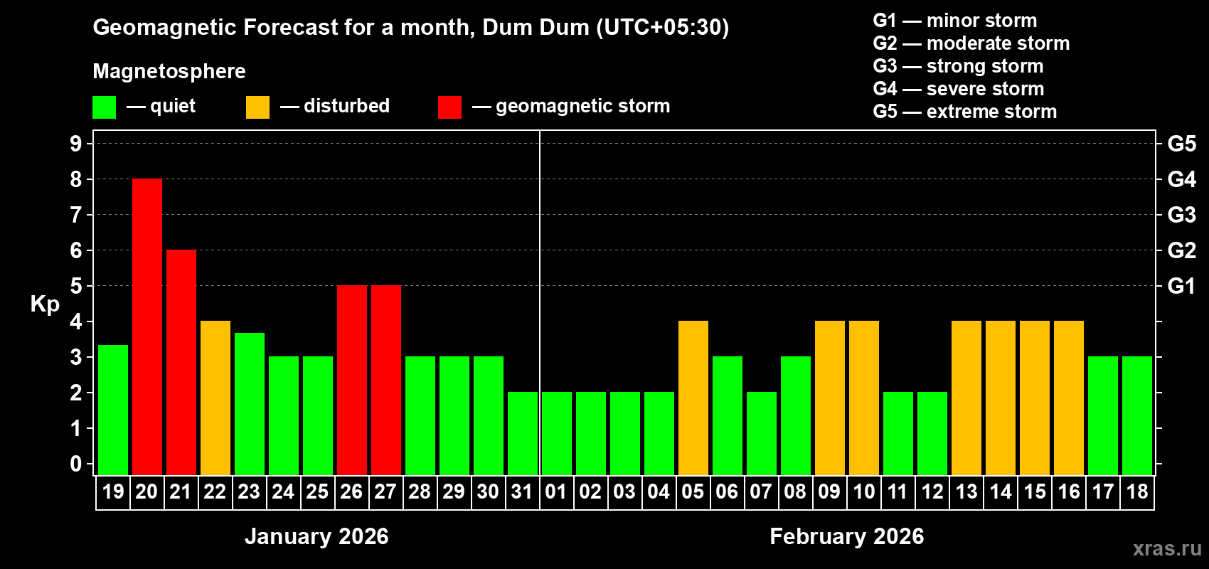 Forecast of the daily maximal value of geomagnetic index&nbsp;Kp for <b>1 month</b> (31 days) <b>from Jan 19, 2026 to Feb 18, 2026</b>