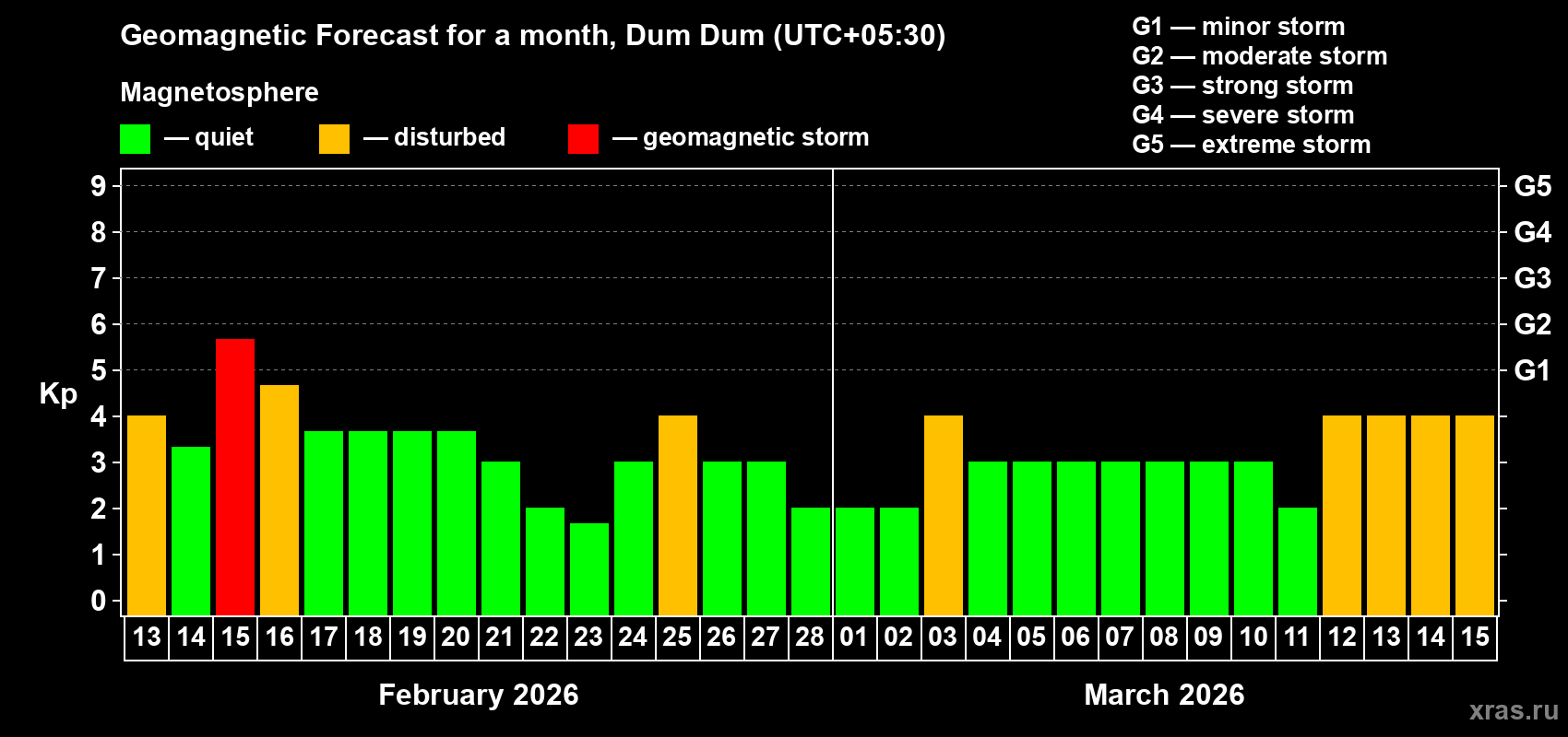 Forecast of the daily maximal value of geomagnetic index Kp for <b>1 month</b> (31 days) <b>from Feb 13, 2026 to Mar 15, 2026</b>
